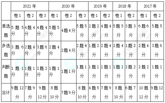 經(jīng)濟(jì)法客觀題各章分值分布&考試技巧已送達(dá)~