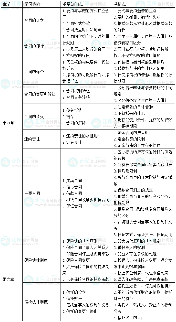 2022中級(jí)會(huì)計(jì)經(jīng)濟(jì)法考前沖刺學(xué)習(xí)計(jì)劃及重要知識(shí)點(diǎn)、易錯(cuò)點(diǎn)