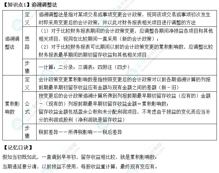 【速記口訣1】《中級會(huì)計(jì)實(shí)務(wù)》考前速記-追溯調(diào)整法