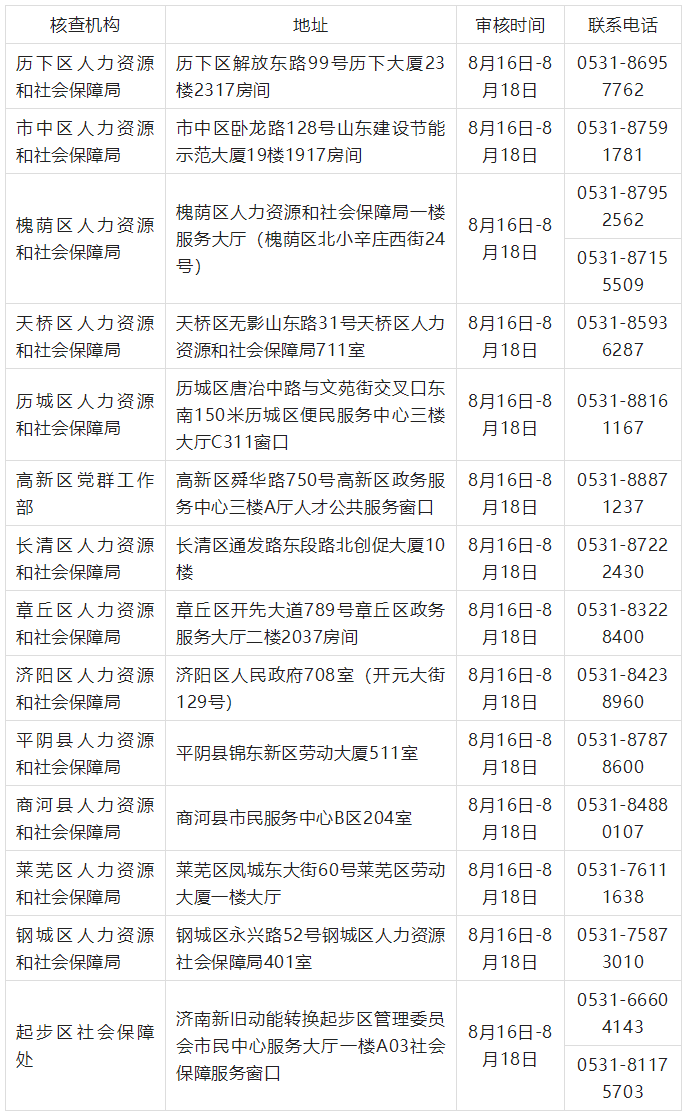 2022年度初中級經濟專業(yè)技術資格考試報名核查點信息