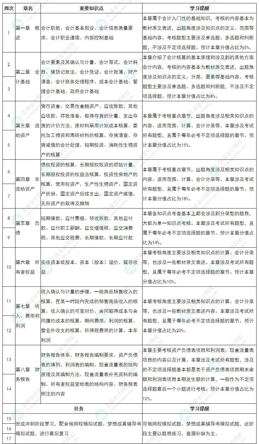 教材大變！2022初級(jí)會(huì)計(jì)《初級(jí)會(huì)計(jì)實(shí)務(wù)》全年備考計(jì)劃表更新！