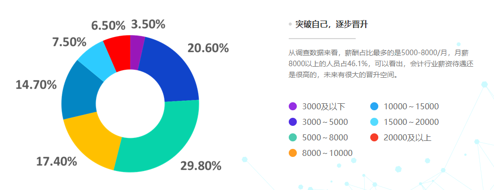 28省份2021年平均工資出爐，會計人薪資水平如何呢？