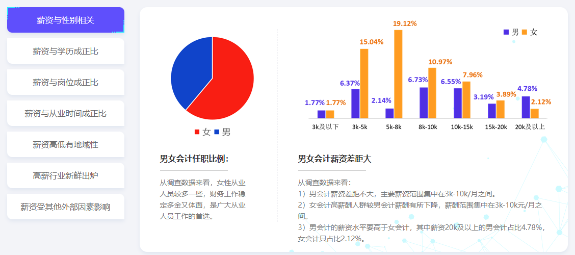 28省份2021年平均工資出爐，會計人薪資水平如何呢？