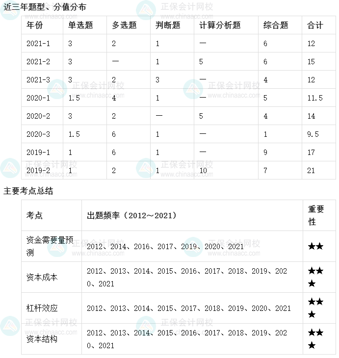 【收藏】十張圖理清中級(jí)會(huì)計(jì)財(cái)務(wù)管理主要考點(diǎn)及考頻（1-5章）