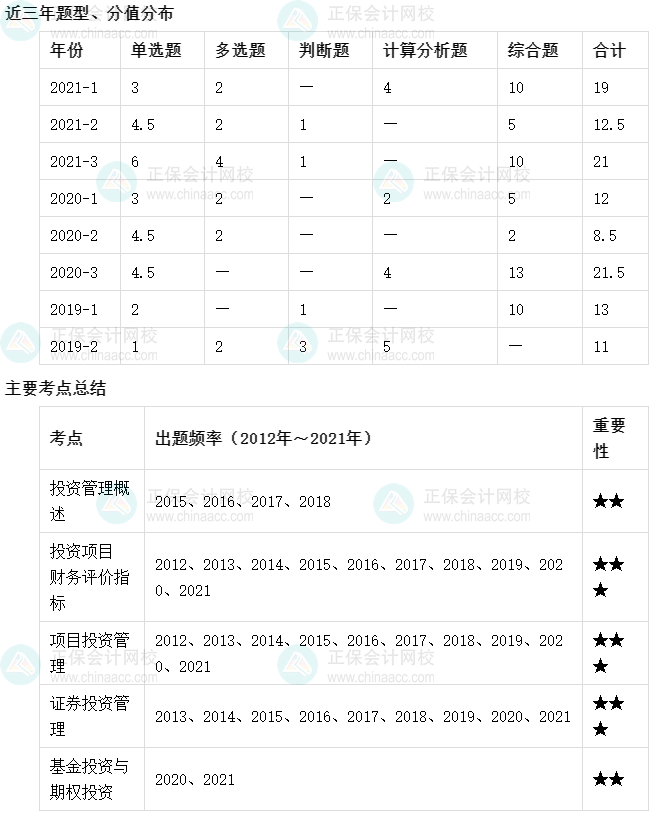 【收藏】十張圖理清中級(jí)會(huì)計(jì)財(cái)務(wù)管理主要考點(diǎn)及考頻（6-10章）