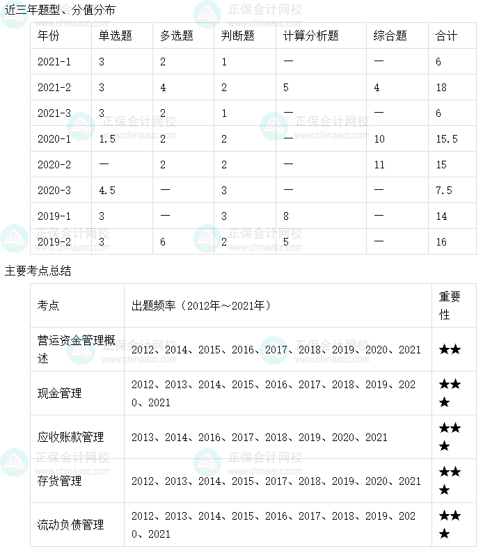 【收藏】十張圖理清中級(jí)會(huì)計(jì)財(cái)務(wù)管理主要考點(diǎn)及考頻（6-10章）