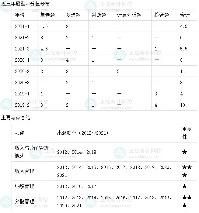 【收藏】十張圖理清中級(jí)會(huì)計(jì)財(cái)務(wù)管理主要考點(diǎn)及考頻（6-10章）