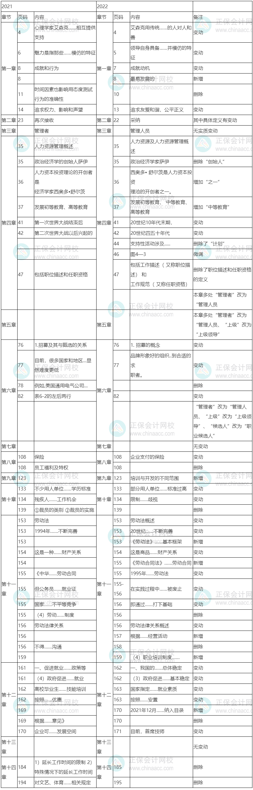 2022年初級(jí)經(jīng)濟(jì)師《人力資源管理》教材變化