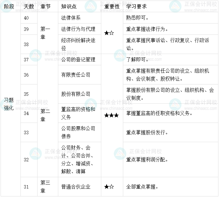 百天陪學：2022中級會計經(jīng)濟法倒計時40-31天這么學