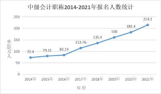 會計人員再登“最缺工”職位榜！中級會計證書含金量依舊很高