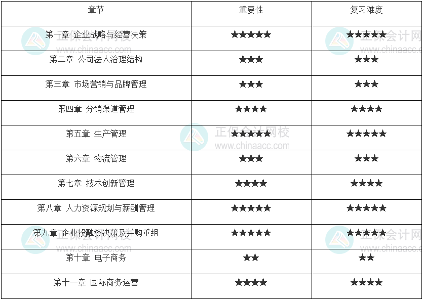 2022年中級經(jīng)濟師《工商管理》重點