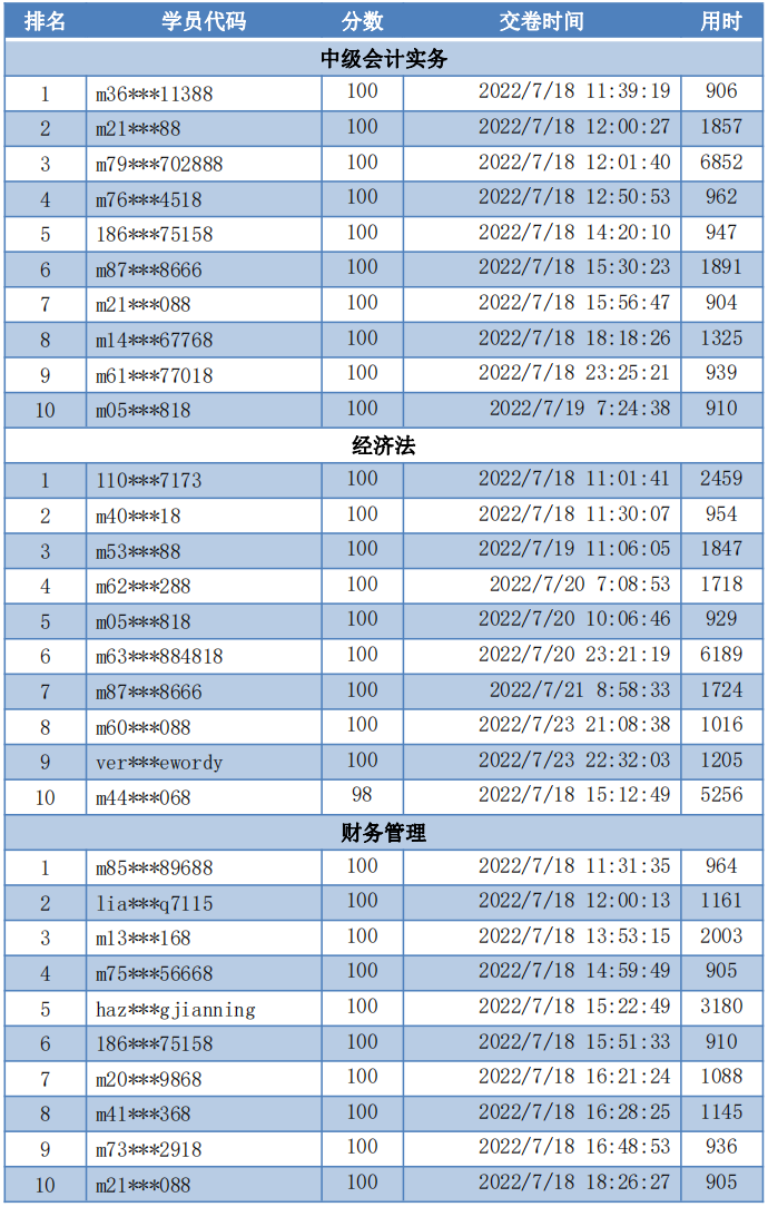 速速查看！2022中級(jí)會(huì)計(jì)第二次?？即筚惈@獎(jiǎng)名單公布！