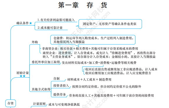 2022中級會計備考困難重重怎么破？ 應對策略一文get>>