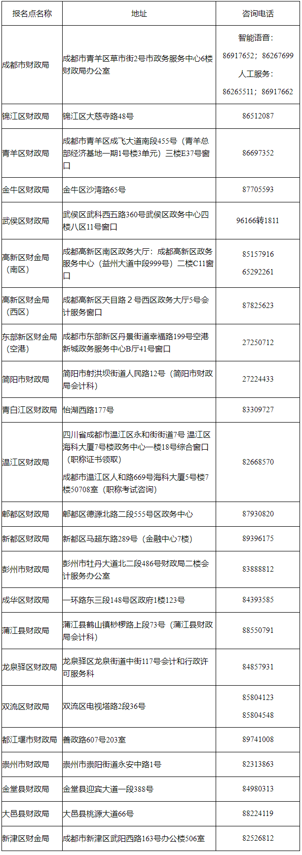 四川省成都市發(fā)布調(diào)整2022年初級會計考試有關(guān)事項(xiàng)公告