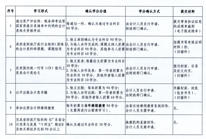 廣東潮州2022年會(huì)計(jì)人員繼續(xù)教育通知