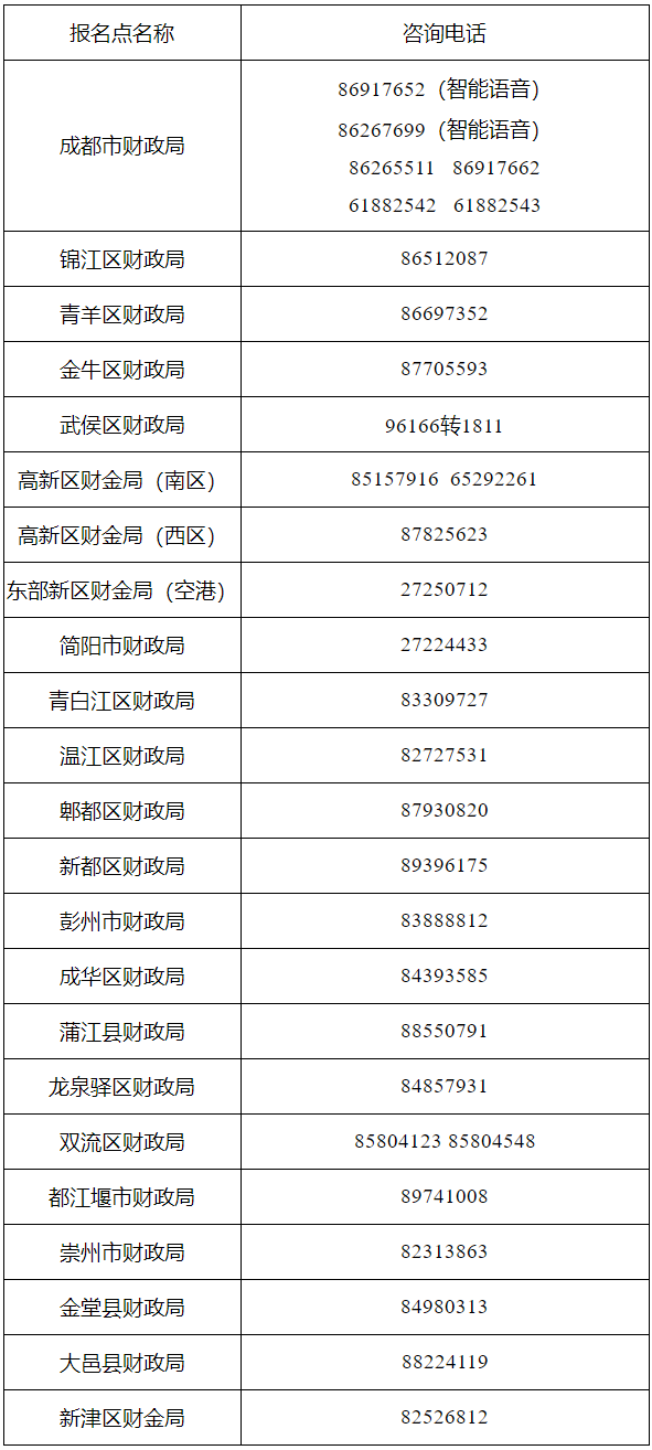 四川成都發(fā)布2022年初級(jí)會(huì)計(jì)考試熱點(diǎn)問題解答