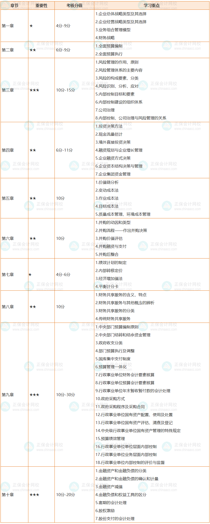 必看：2022高會(huì)各章節(jié)考核分值及64個(gè)學(xué)習(xí)重點(diǎn)整理完成！