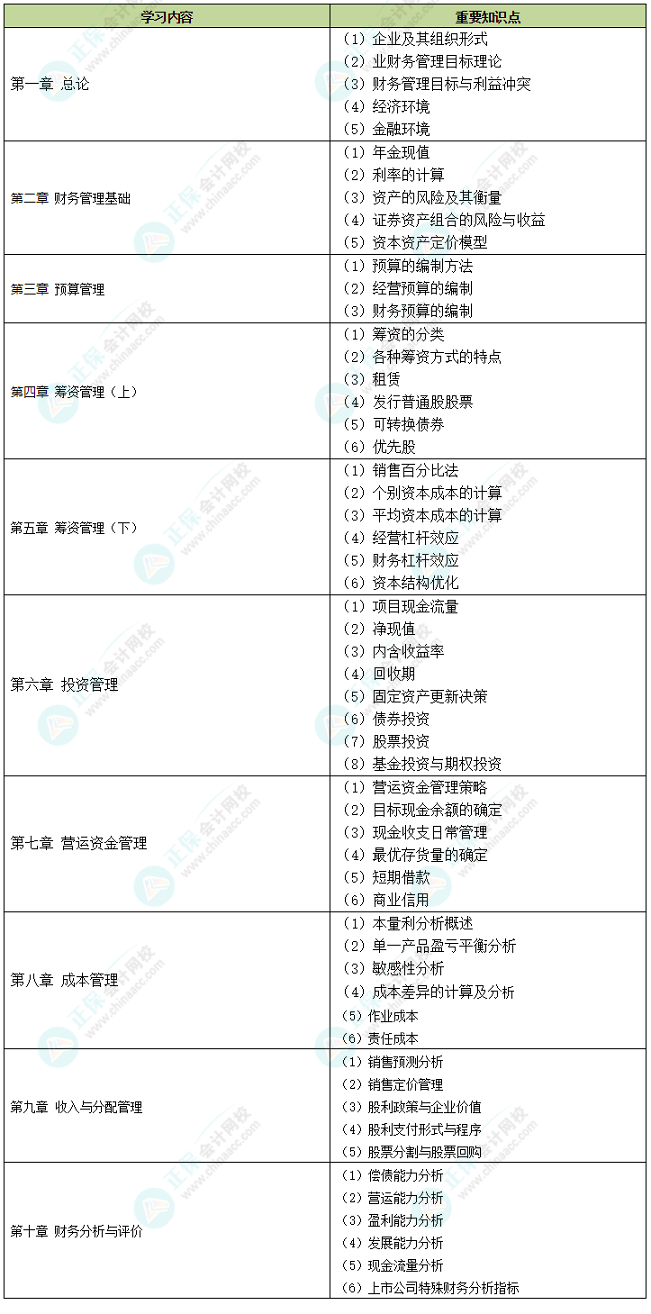 2022中級財(cái)務(wù)管理十大易錯(cuò)易混知識點(diǎn)+經(jīng)典例題 考前補(bǔ)短板！