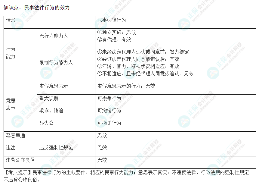 2022注會(huì)《經(jīng)濟(jì)法》易錯(cuò)易混淆知識點(diǎn)