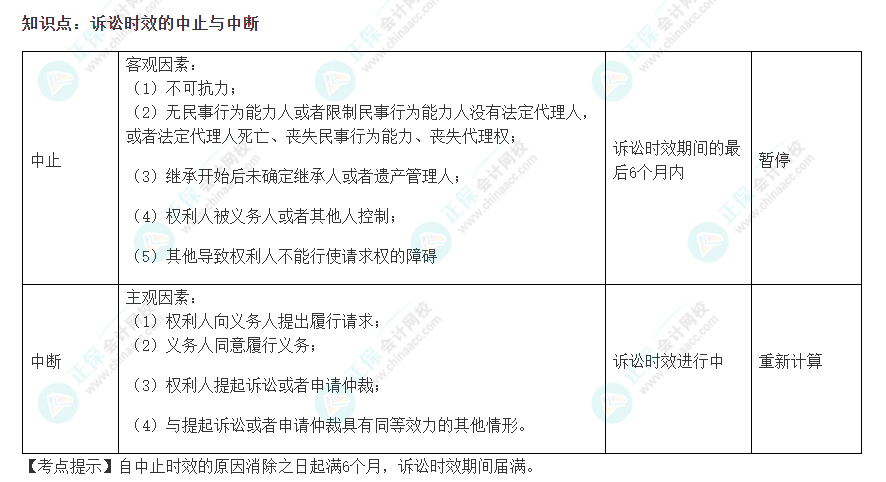 2022注會《經(jīng)濟法》易錯易混淆知識點