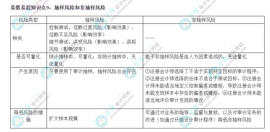 2022注會《審計》易錯易混知識點(diǎn)