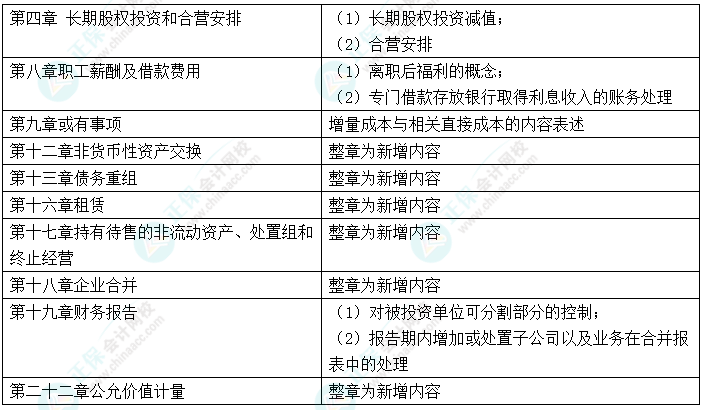 中級(jí)會(huì)計(jì)“新增愛考” 考前務(wù)必再過一遍！