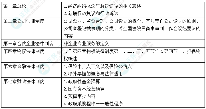 中級(jí)會(huì)計(jì)“新增愛考” 考前務(wù)必再過一遍！