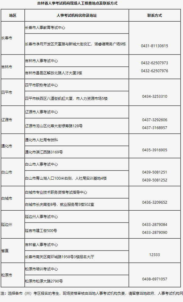 吉林省人事考試機(jī)構(gòu)現(xiàn)場人工核查地點(diǎn)及聯(lián)系方式