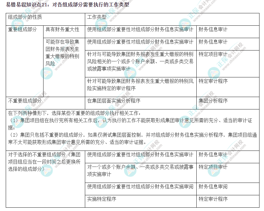 2022注會《審計》易錯易混知識點