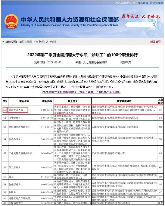人社部發(fā)布全國(guó)“最缺工”的職業(yè)排行！會(huì)計(jì)排名再上升？！