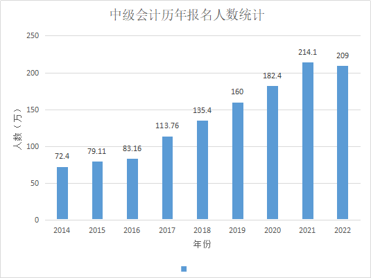 2022年中級(jí)會(huì)計(jì)報(bào)名人數(shù)曝光！難度會(huì)不會(huì)降低?