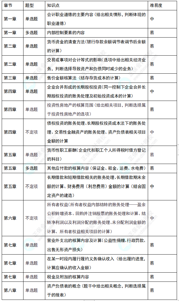 2022年初級(jí)會(huì)計(jì)考試《初級(jí)會(huì)計(jì)實(shí)務(wù)》8月1日考情分析