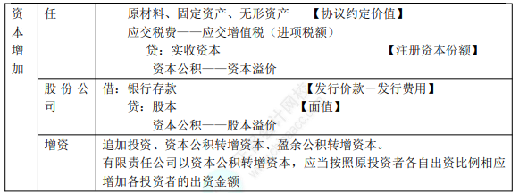 8.1初級會計(jì)實(shí)務(wù)知識點(diǎn)