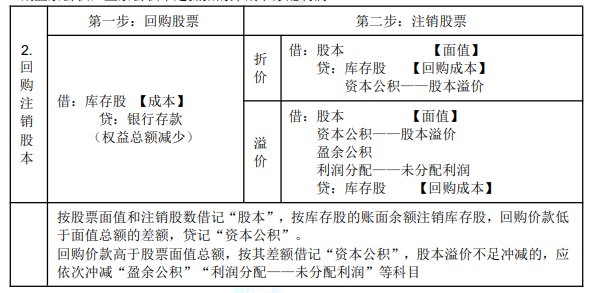 8.1初級會計(jì)實(shí)務(wù)知識點(diǎn)