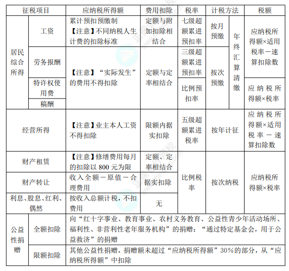 初級(jí)8.1經(jīng)濟(jì)法基礎(chǔ)知識(shí)點(diǎn)