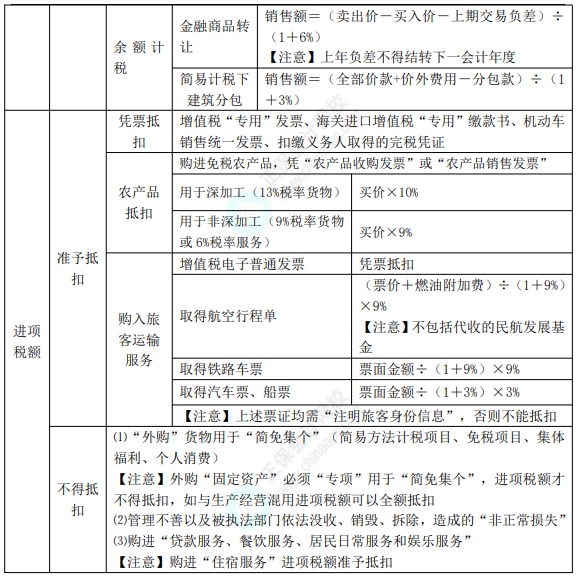 初級(jí)8.1經(jīng)濟(jì)法基礎(chǔ)知識(shí)點(diǎn)