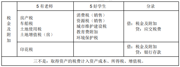 8.1初級會計(jì)實(shí)務(wù)知識點(diǎn)