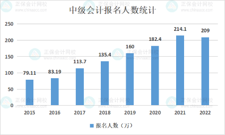 2022年中級會計職稱報名人數(shù)降了！或?qū)⒊蔀槟米C新機遇！