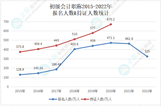 【重磅】2022年初級(jí)會(huì)計(jì)報(bào)考人數(shù)直降至325萬人！