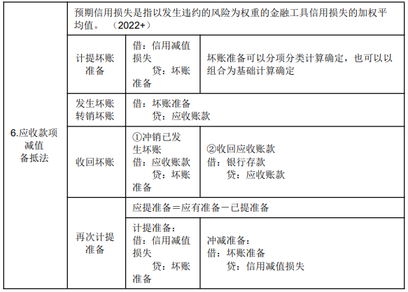 8.1初級會計(jì)實(shí)務(wù)知識點(diǎn)