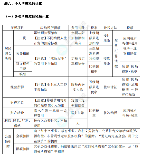 初級(jí)8.1經(jīng)濟(jì)法基礎(chǔ)知識(shí)點(diǎn)