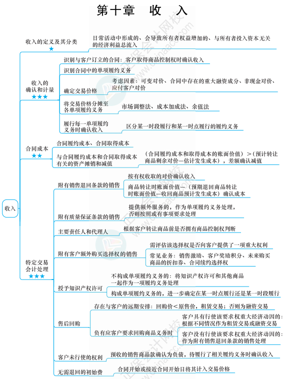 【六座大山】收入的知識點你得知道這些！