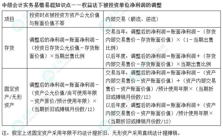 03丨中級會計實務(wù)易錯易混知識點——權(quán)益法下被投資單位凈利潤的調(diào)整