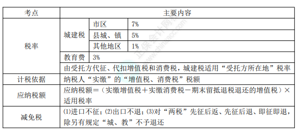 2022年初級(jí)會(huì)計(jì)職稱(chēng)考試知識(shí)點(diǎn)總結(jié)【8.2經(jīng)濟(jì)法基礎(chǔ)】