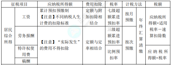 2022年初級(jí)會(huì)計(jì)職稱(chēng)考試知識(shí)點(diǎn)總結(jié)【8.2經(jīng)濟(jì)法基礎(chǔ)】