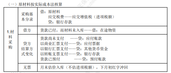 2022年初級會計職稱考試知識點總結(jié)【8.2初級會計實務】