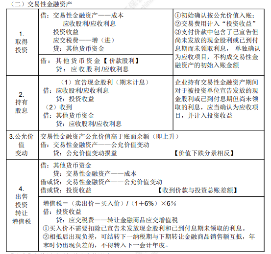 2022年初級會計職稱考試知識點總結(jié)【8.2初級會計實務】