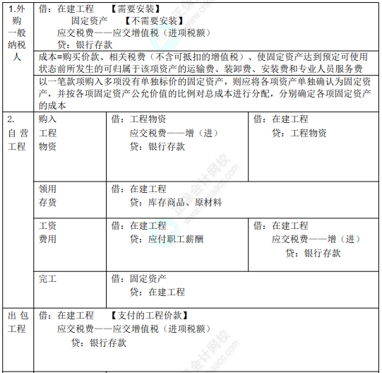 2022年初級會計職稱考試知識點總結(jié)【8.2初級會計實務】