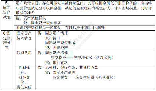 2022年初級會計職稱考試知識點總結(jié)【8.2初級會計實務】