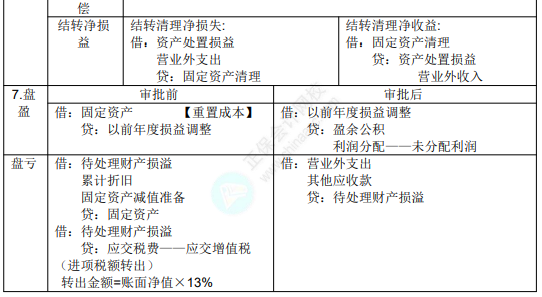 2022年初級會計職稱考試知識點總結(jié)【8.2初級會計實務】